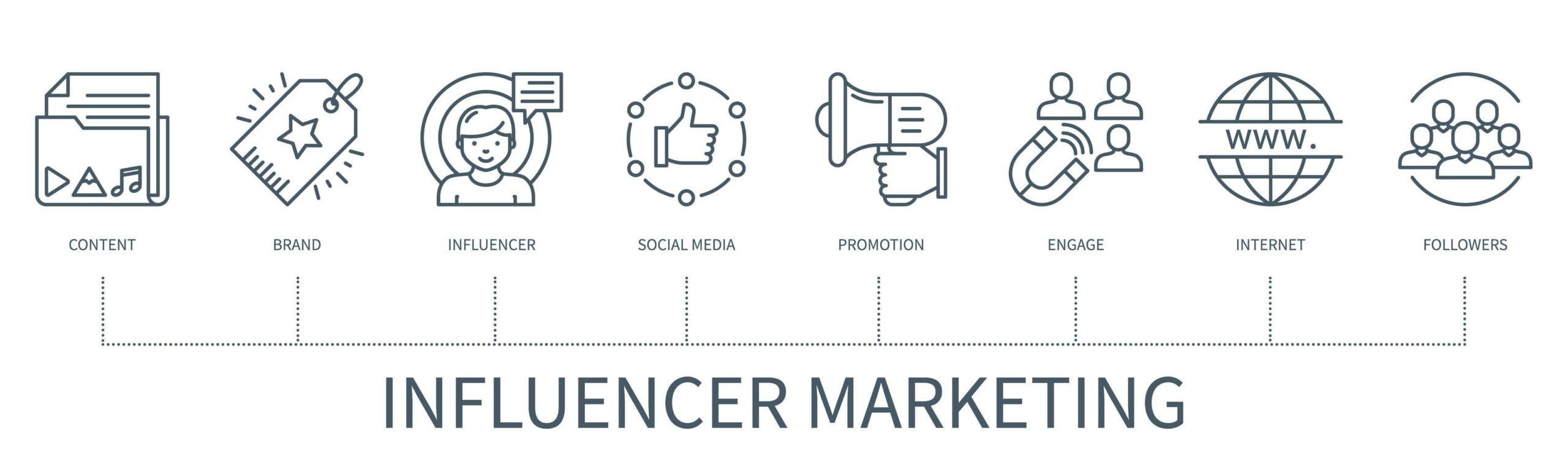 Influencer marketing process