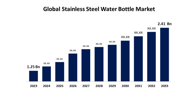 Global Stainless Steel Water Bottle Market Share and Growth Chart