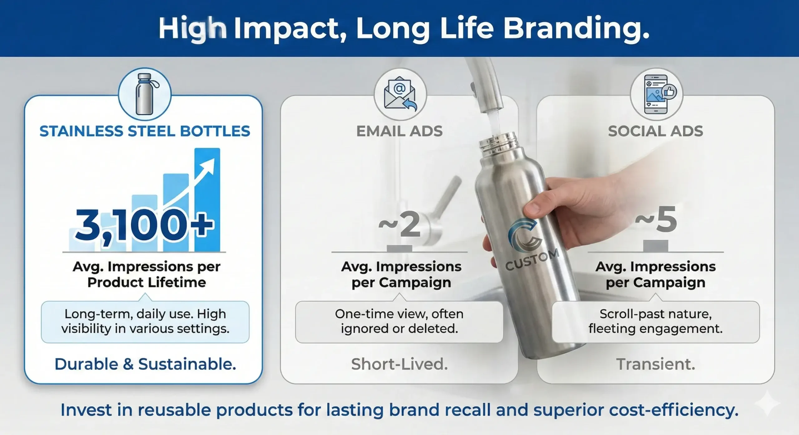 Branded bottle ROI visual Chart comparing impressions and ROI of bottles vs ads