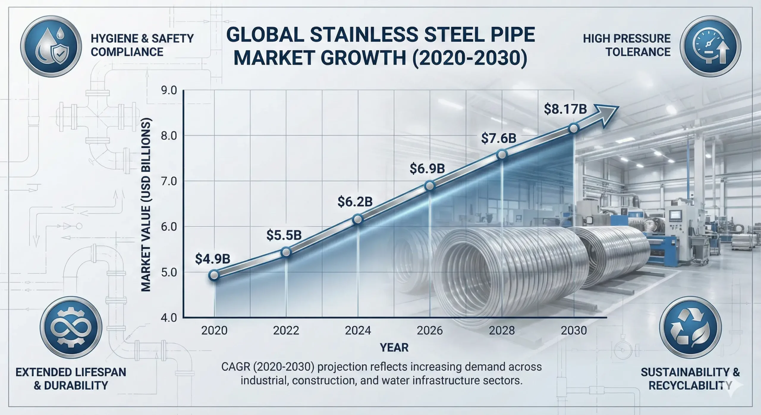 Line graph showing stainless steel pipe market growth