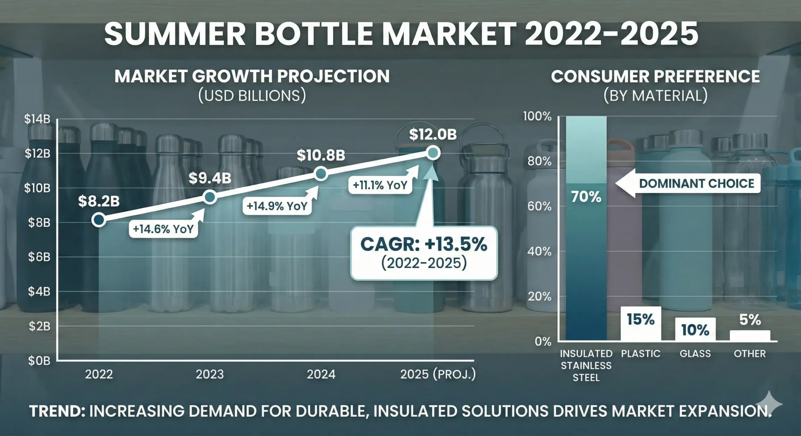 Graph showing rising demand for insulated steel bottles