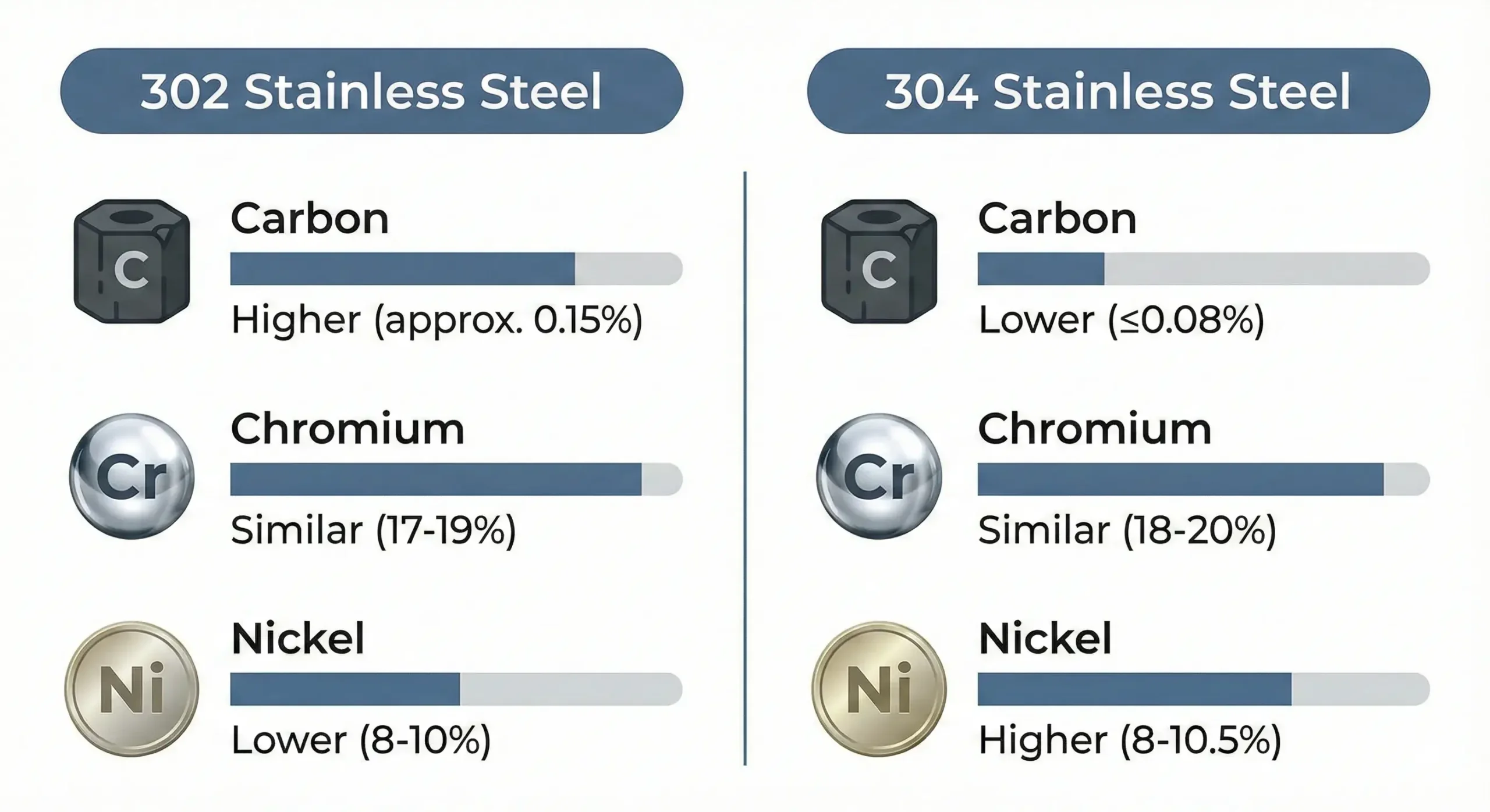 Composition comparison Chemical comparison table of 302 vs 304 stainless steel elements