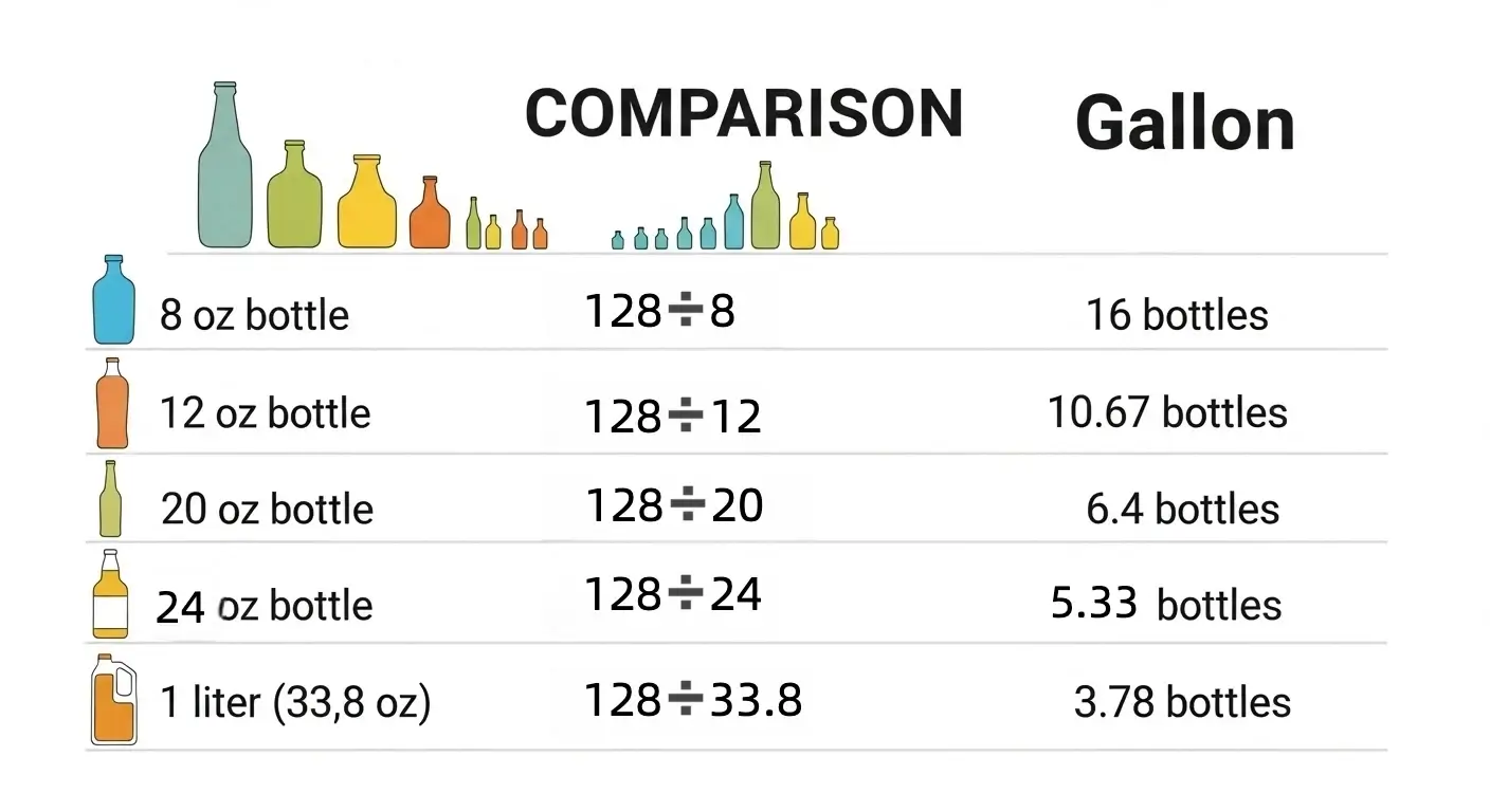 Infographic table comparing bottle sizes to gallons in US and UK units