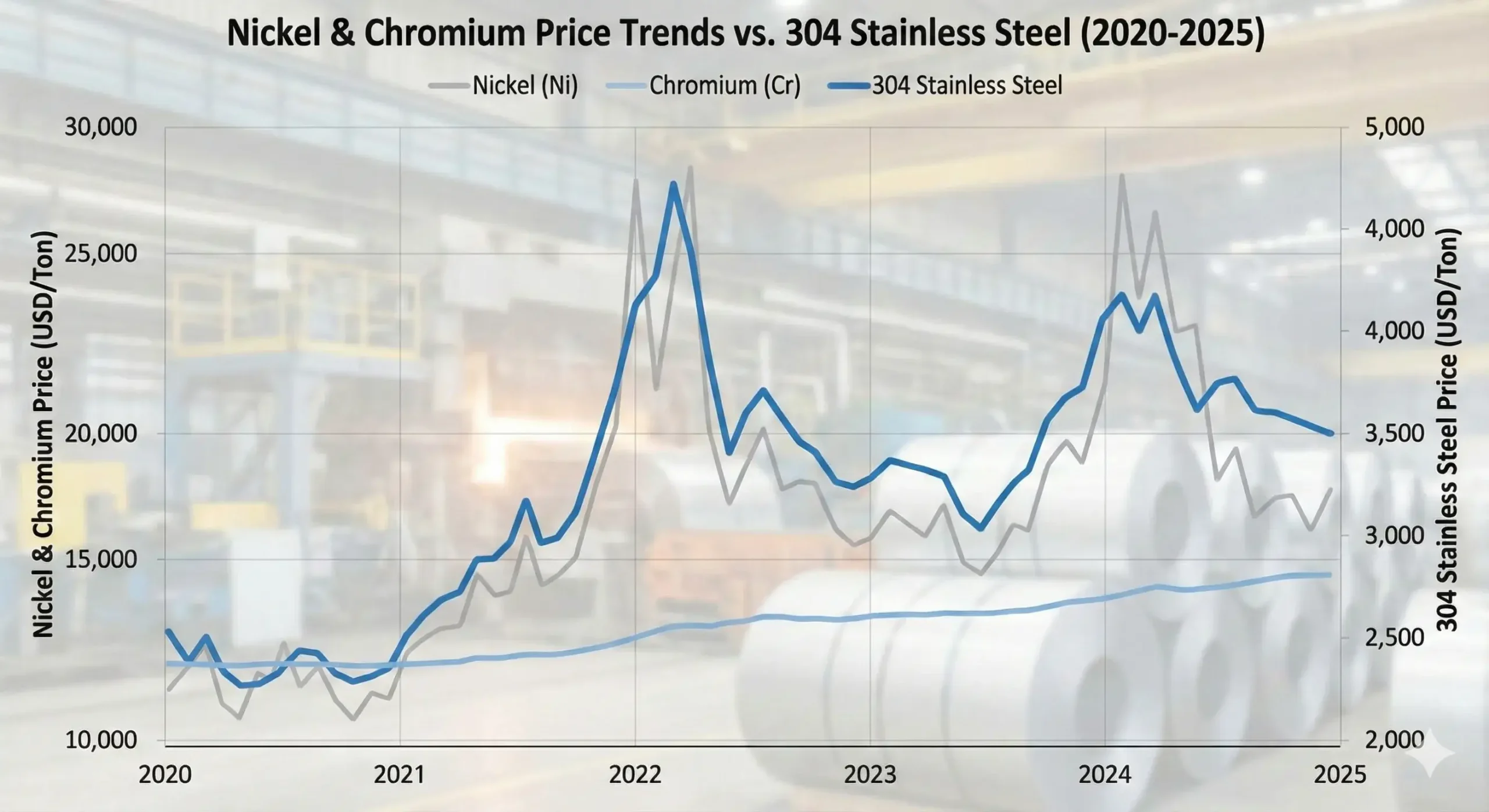 Market trends on pricing Nickel market trend graph impacting 304 steel prices