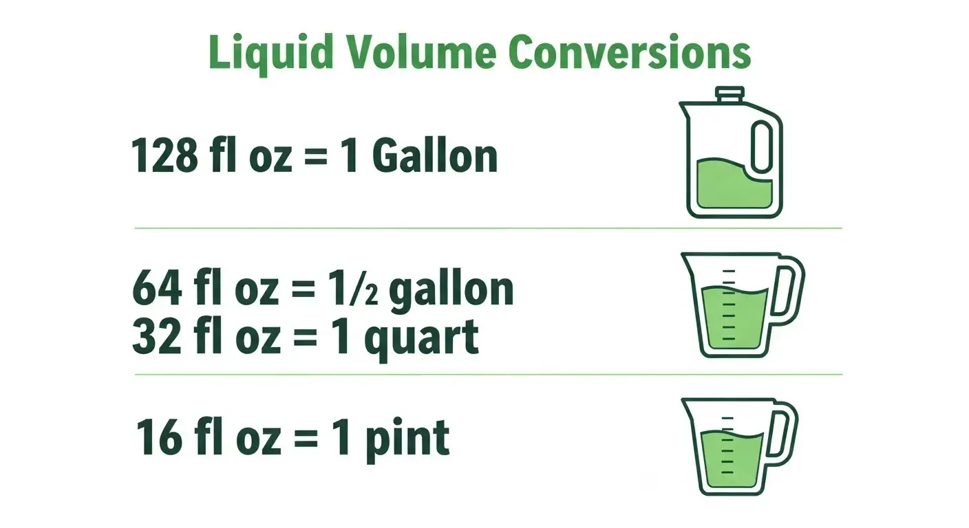Quick reference chart for fluid ounces to gallons
