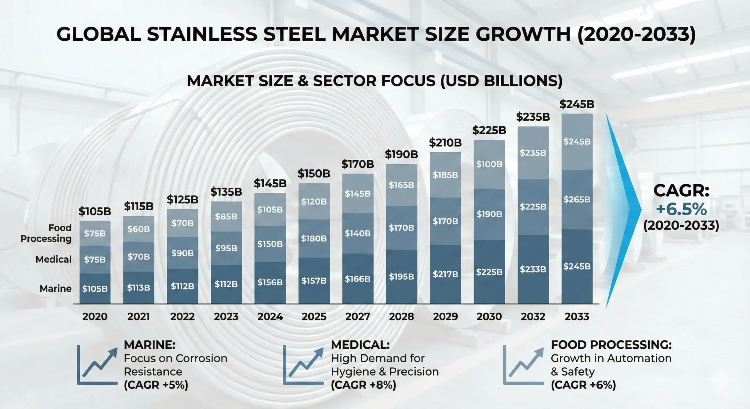 Stainless use in wet industries Bar chart showing stainless steel market growth in marine, medical, and food sectors