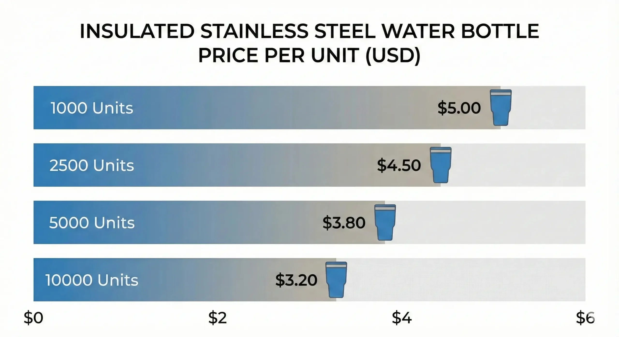 Tumbler pricing by quantity Chart showing tumbler price drops by quantity