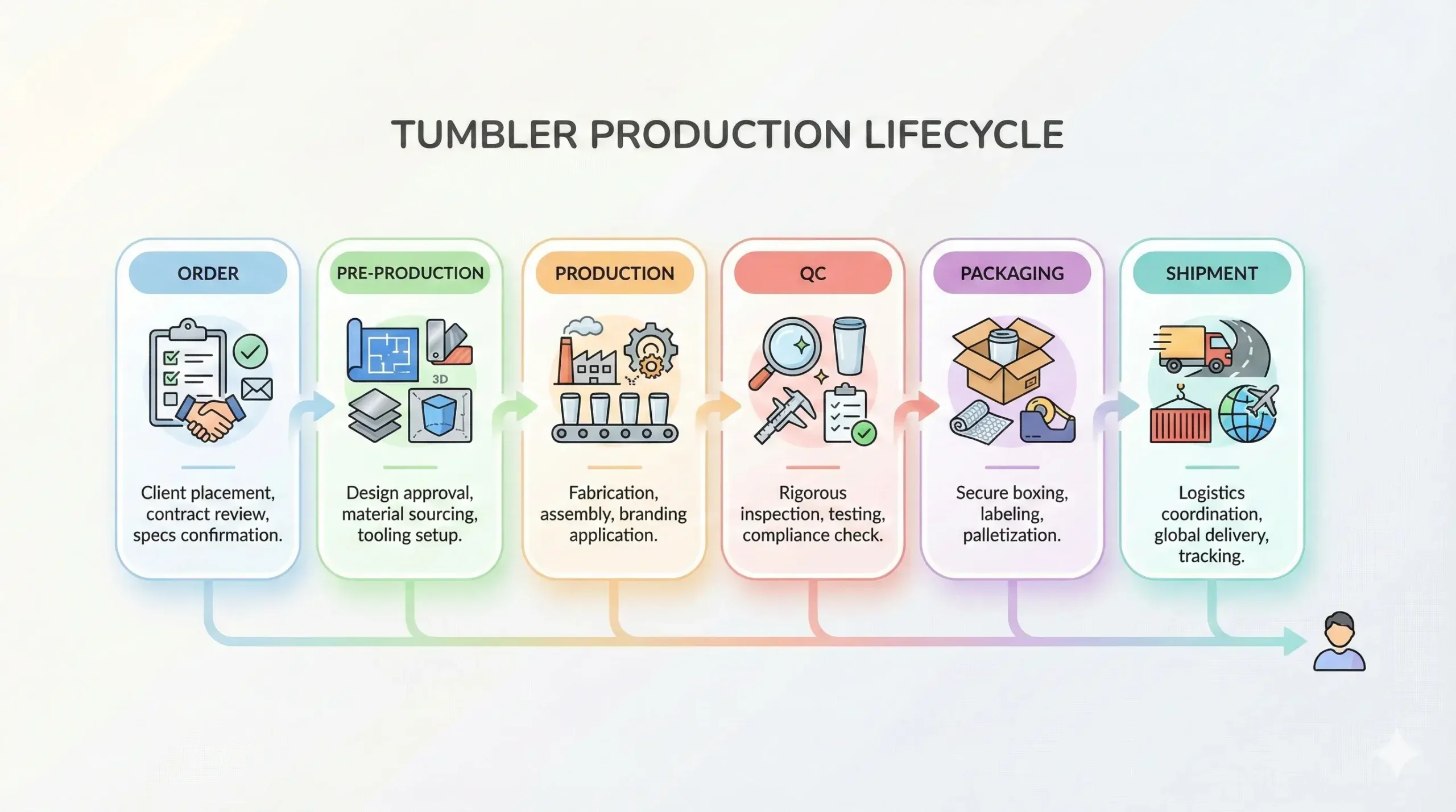 Tumbler production lead time Visual timeline of tumbler production stages